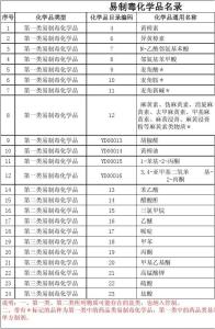 易制毒化学品管理条例 易制毒化学品有哪些 哪些化学品易引起白癜风