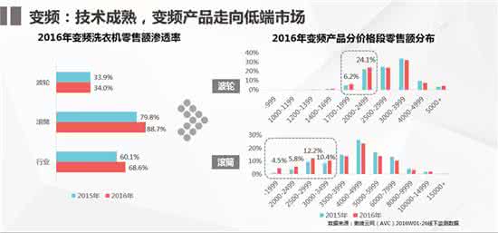 滚筒洗衣机选购指南 小编解析：消费者为什么选购滚筒洗衣机