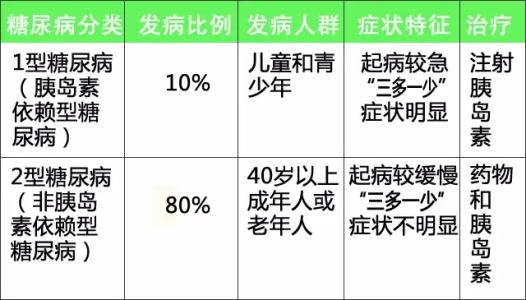 糖尿病分几种类型 糖尿病分类 不同类型糖尿病简介