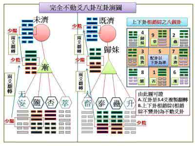 周易卦序 周易卦序與互卦4根64卦圖關係