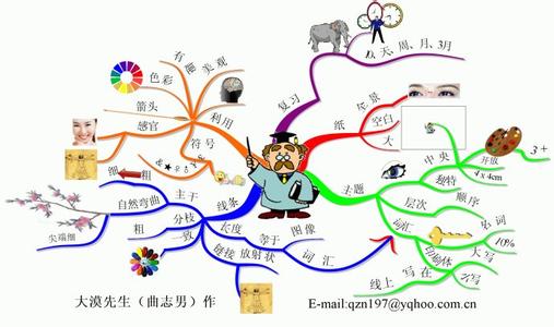 思维导图app 家庭教育思维导图 “量子思维”与“家庭教育”