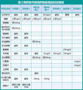 他汀类药物图片 一图看懂：他汀与其他药物联用的剂量限制
