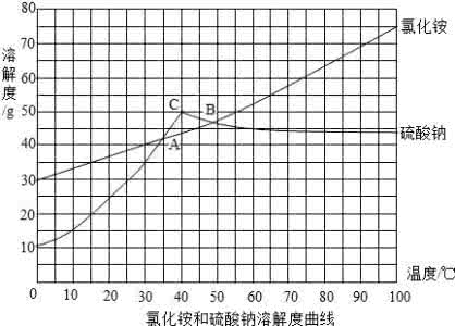 氯化铵溶解度 氯化铵溶解度 NH4Cl的溶解度表如下：温度计/℃2030405060溶解度/g37.241.445.850.45