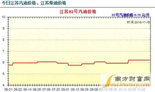 江苏汽油价格 汽油价格 江苏汽油价格