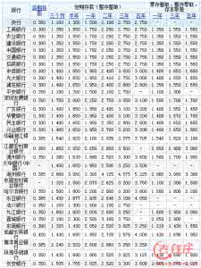 银行一年期存款利率 2010年银行存款利率 2010年5月银行一年期存款基准利率为2.25%，以该利率计算，小张在2010年5月存入一笔1万元一