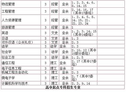 上海大学招生简章 2012年上海大学成人教育学院招生简章(1)