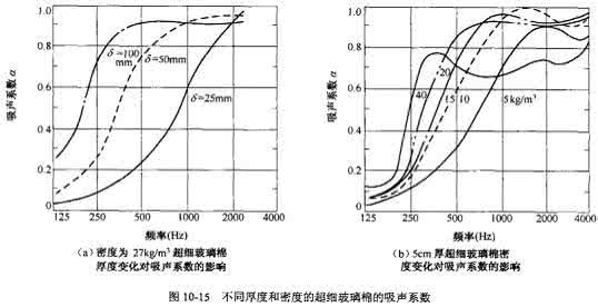 无机纤维吸音喷涂 吸声材料和吸声结构