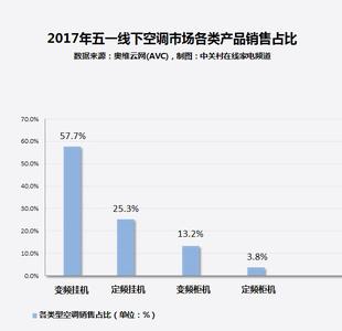 变频空调哪个品牌好 2013最受欢迎变频空调品牌