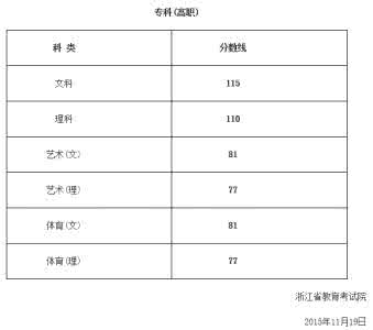 河北录取分数线 河北录取分数线 ★2015年河北成人高考录取控制分数线公布-成人高考录取-无忧考网