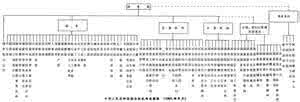 中国行政机构图 中华人民共和国行政机构