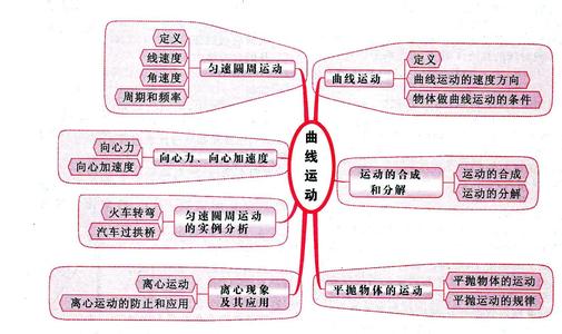 曲线运动与万有引力 高中物理考点知识解读四:曲线运动 万有引力