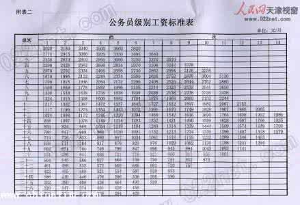 公务员工资改革 2014年公务员工资改革：具体工资分配制度