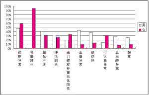 上班族杀手 上班族健康杀手一览表