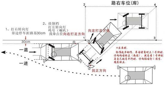 停车注意事项 侧位停车注意事项 确认与前车距最关键