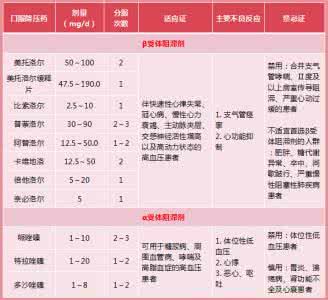 降压药的种类和用法 一图记牢：各种降压药具体用法