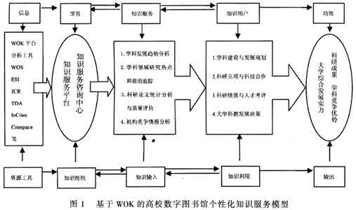 浙江省高校数字图书馆 基于WOK的高校数字图书馆个性化知识服务实践*