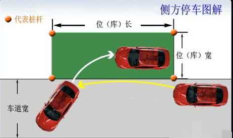 侧方停车 侧方停车 什么叫侧方停车？