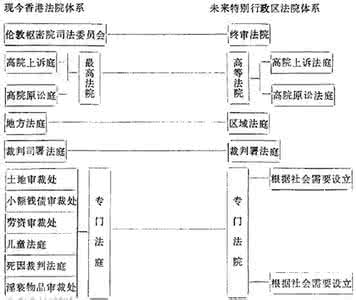 澳门政治制度 香港特别行政区政治制度