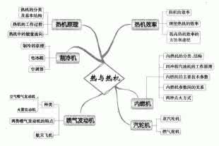 高中物理思维导图 高中3年的物理思维导图,简洁明了!(赶紧收藏)