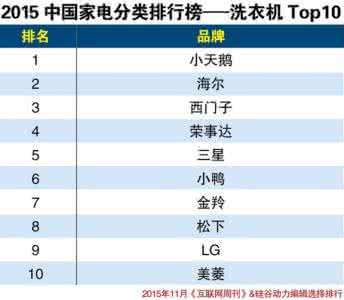 洗衣机品牌排行榜2015 洗衣机品牌排行榜 2015洗衣机品牌排行榜