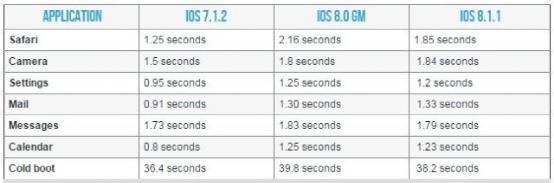ipad怎么升级设备性能 你猜iPhone 4S升级到iOS 8后性能会降低多少？
