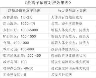 负氧离子 负氧离子阅读答案