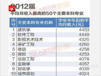 毕业生专业薪酬排行榜 大学生【2012届毕业生薪酬排名：文科专业包揽倒数十名】