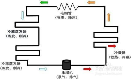 冰箱制冷的原理 冰箱制冷原理 关于冰箱的制冷原理都有哪些