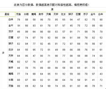 十二星座配对豪华版 12星座配对豪华版 准到你想哭