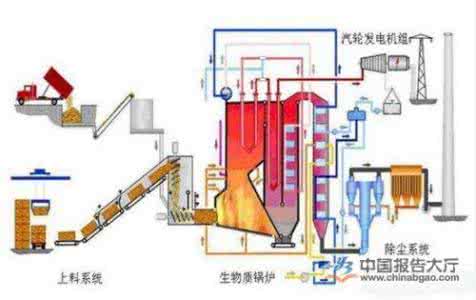 生物质能发电原理 生物质能发电原理 生物质能发电