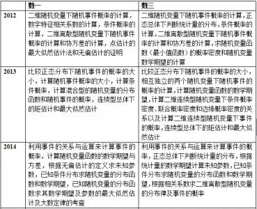 概率统计考研数学三 近年考研概率统计数学三题型解析二