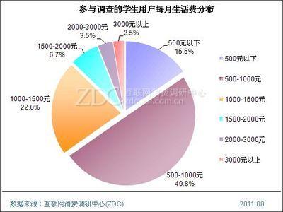 大学生消费行为分析 大学生进口食品消费行为分析