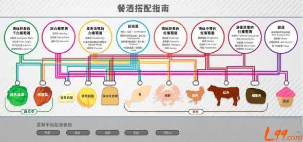 餐酒搭配 一张图教会您餐酒搭配