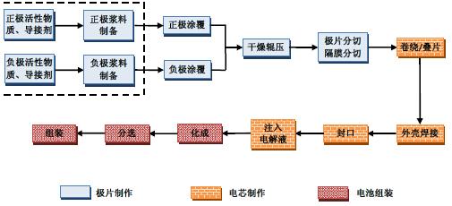 锂电池知识及生产流程 锂电池生产工艺流程 锂电池加工生产流程有哪些