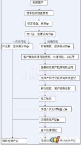 二手房装修流程及费用 二手房装修流程 【二手房装修流程】二手房装修流程及费用
