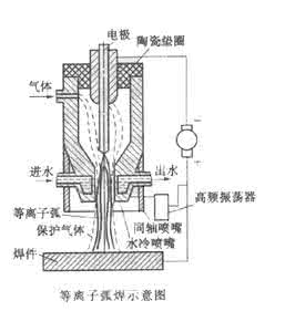 等离子喷焊工艺 等离子弧焊