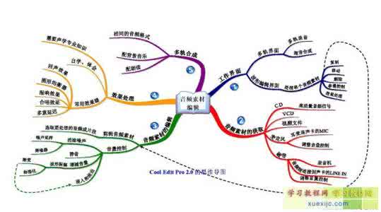 线性代数思维导图 思维导图与线性笔记的差别