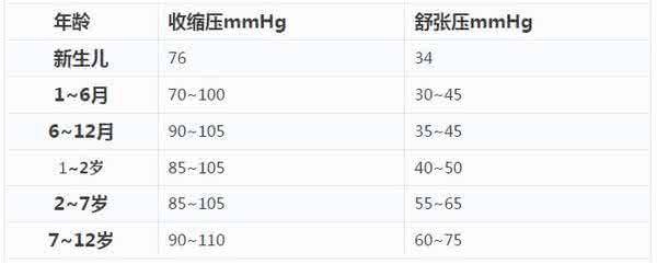 高血压高血脂高血糖 血脂高尿酸高怎么办 各年龄血压、血糖、血脂、血尿酸对照表，太全了