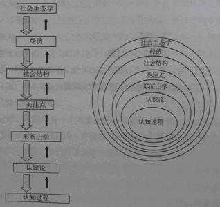 东西方思维方式的差异 东西方思维方式的差异 中西思维方式的差异