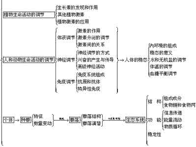 高一生物成绩分析 期中生物成绩分析