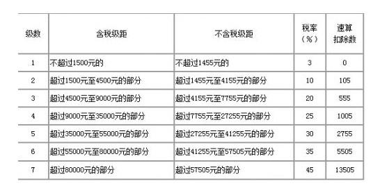 2014个人所得税计算器 个人所得税怎么算 2014年个人所得税怎么计算