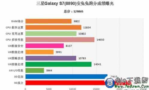 galaxy s7 跑分 三星galaxy s7跑分多少