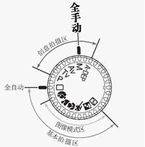 摄影手动模式 跟老狼玩摄影——手动模式的奥秘