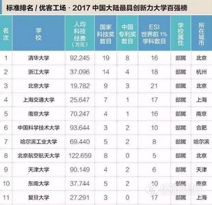 2017江苏百强县排名榜 2017中国最好大学百强榜发布！江苏14所高校上榜！