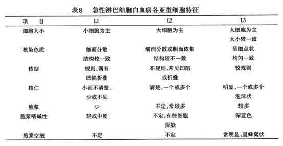 急性白血病诱因 什么是急性白血病 急性白血病诱因和治疗