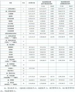 季度所得税营业成本 季度所得税营业成本 全国16年1季度建筑人工成本信息，31个省会城市一个不漏，...