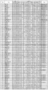 浙大734药学基础综合 2014年中国734所大学学科排行：浙大力压北大清华