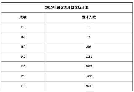 2017年舞蹈艺考分数线 舞蹈艺考分数怎么算？