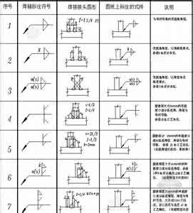 焊接符号大全 焊接符号大全 焊接符号大全 焊接符号代表什么