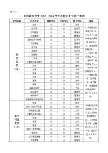 武汉七校联合办学网 十校联合办学 武汉十校联合办学2009-2010学年各校招生专业一览表_十校联合办学